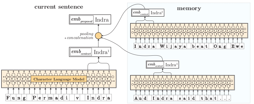 Pooled Embeddings