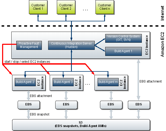 Experiment setup for PFM in the Cloud Experiment setup for PFM in the Cloud